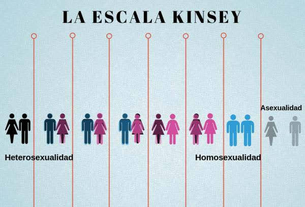 escala bisexualidad